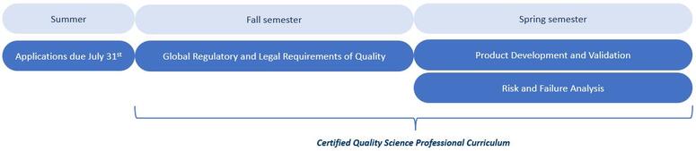 certified quality science professional curriculum